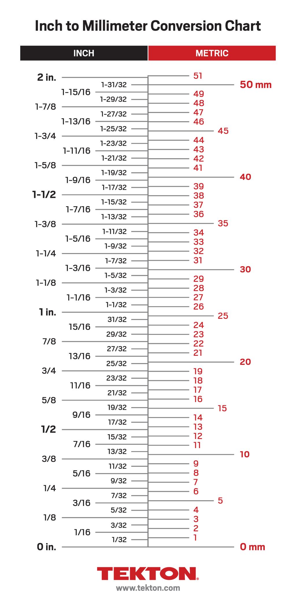 inch to millimeter conversion charts | tekton