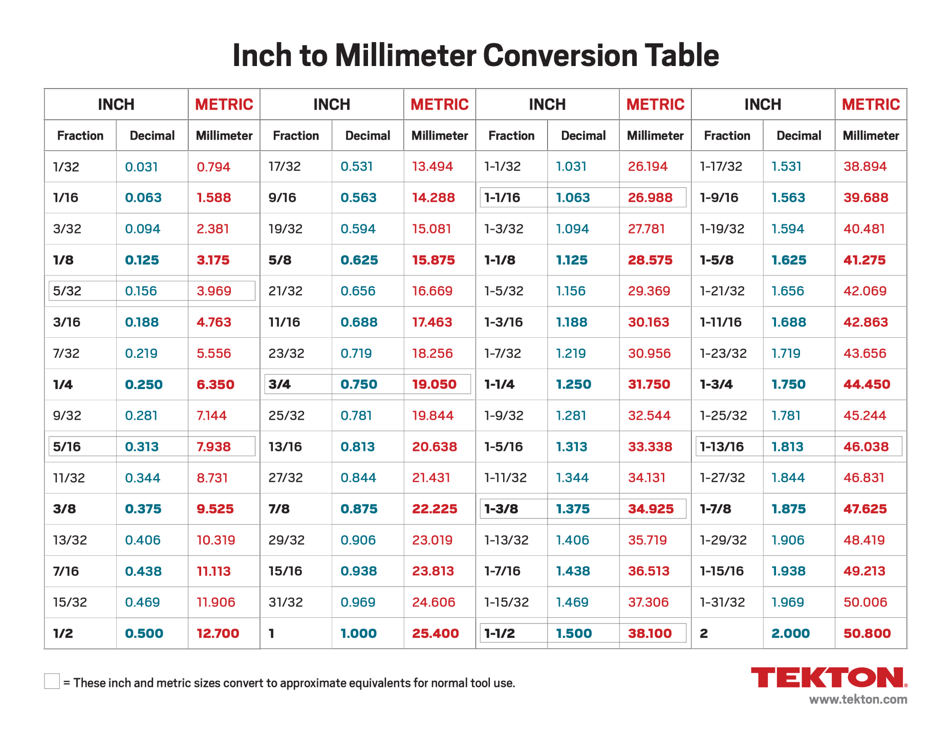 Inch To Millimeter Conversion Charts | TEKTON