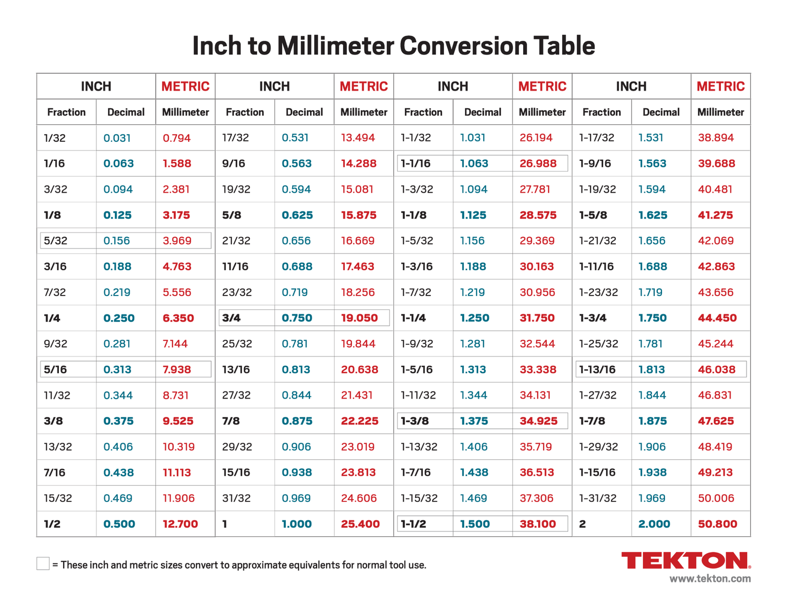 Inch To Millimeter Conversion Charts TEKTON