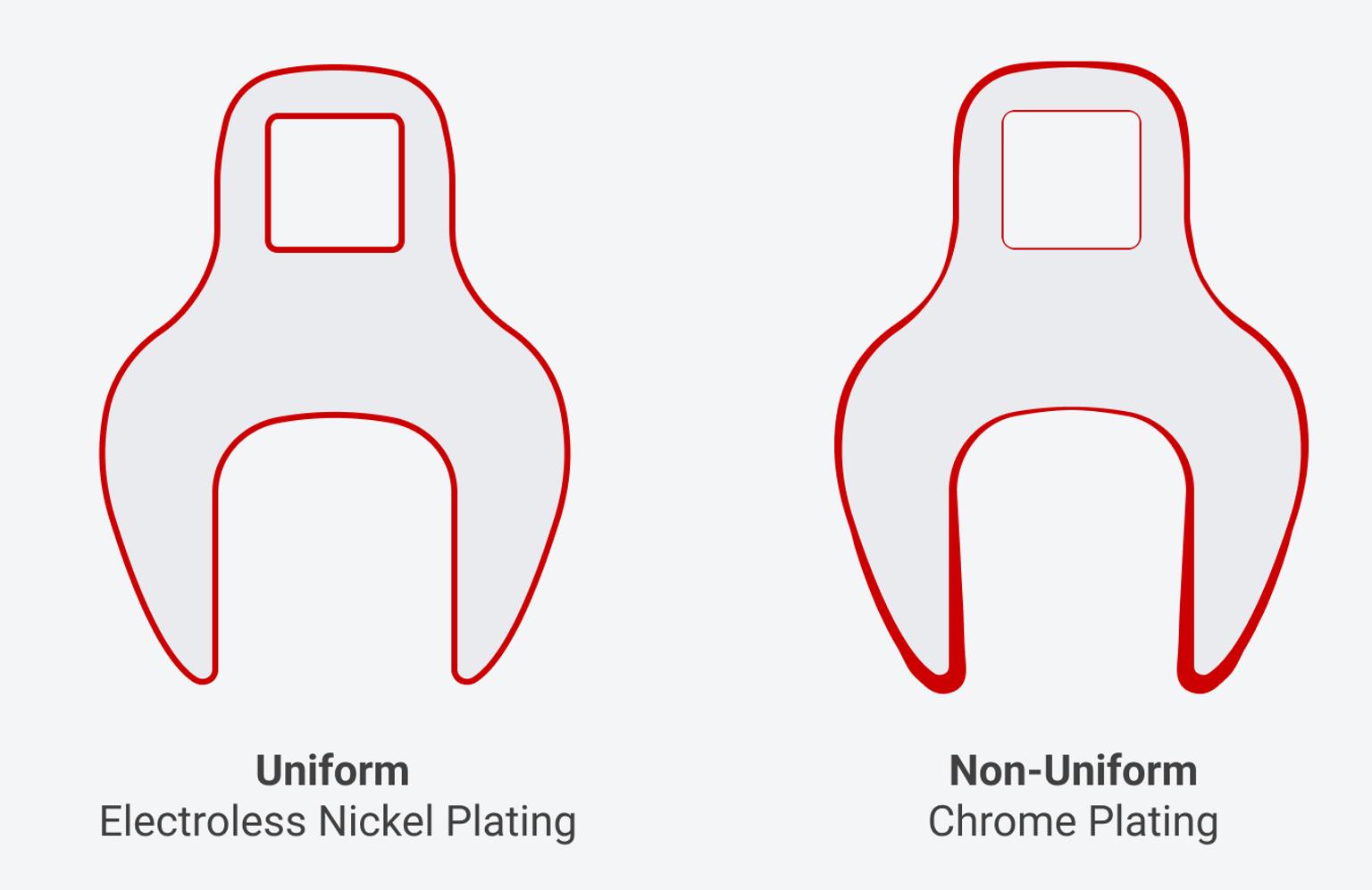 Diagram of a crowfoot wrench showing uniform electroless nickel plating compared to uneven chrome plating.