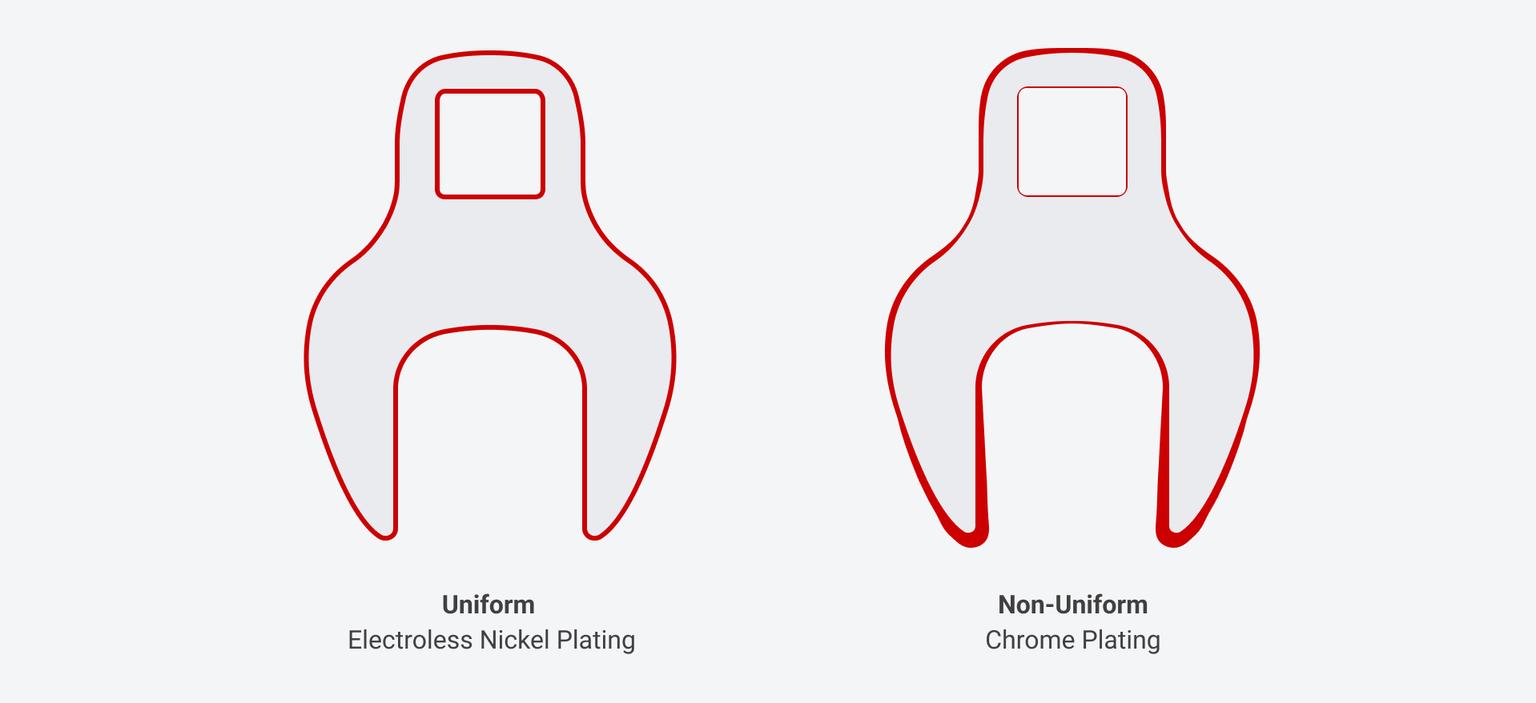 Diagram of a crowfoot wrench showing uniform electroless nickel plating compared to uneven chrome plating.