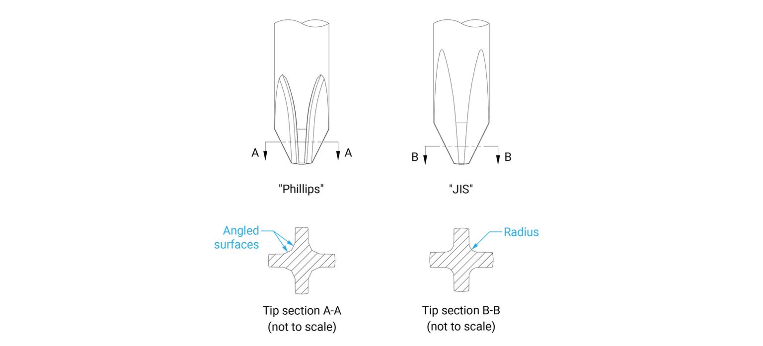 Phillips versus JIS example chart