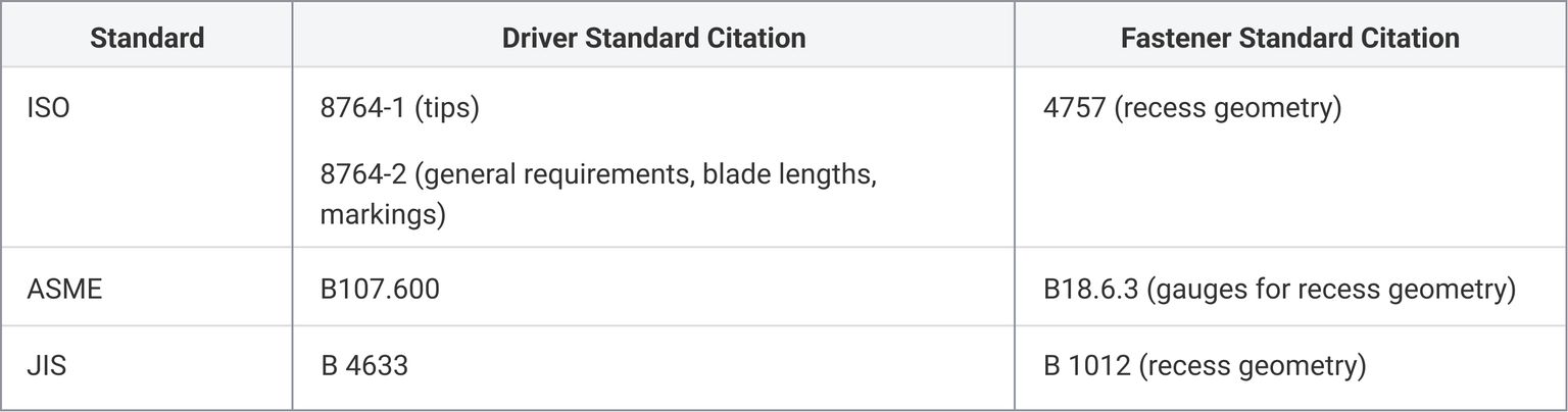 Tekton chart of ISO, ASME, and JIS standards