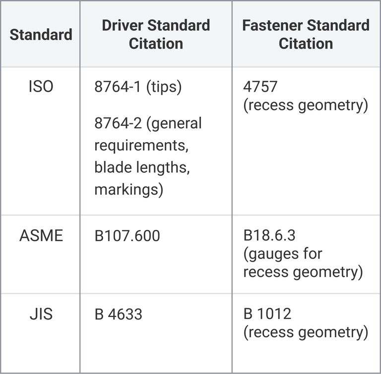 Tekton chart of ISO, ASME, and JIS standards