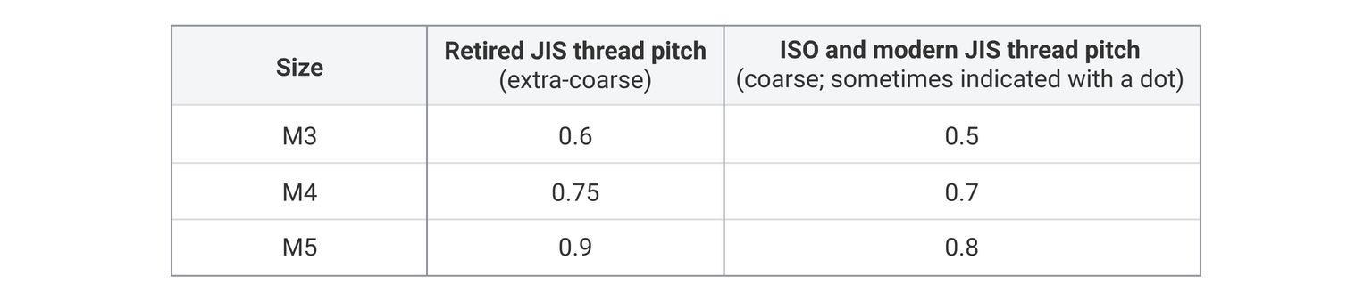 Phillips versus JIS example chart