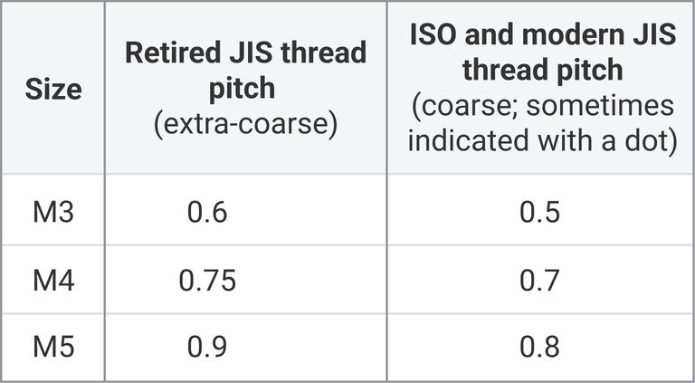 Phillips versus JIS example chart