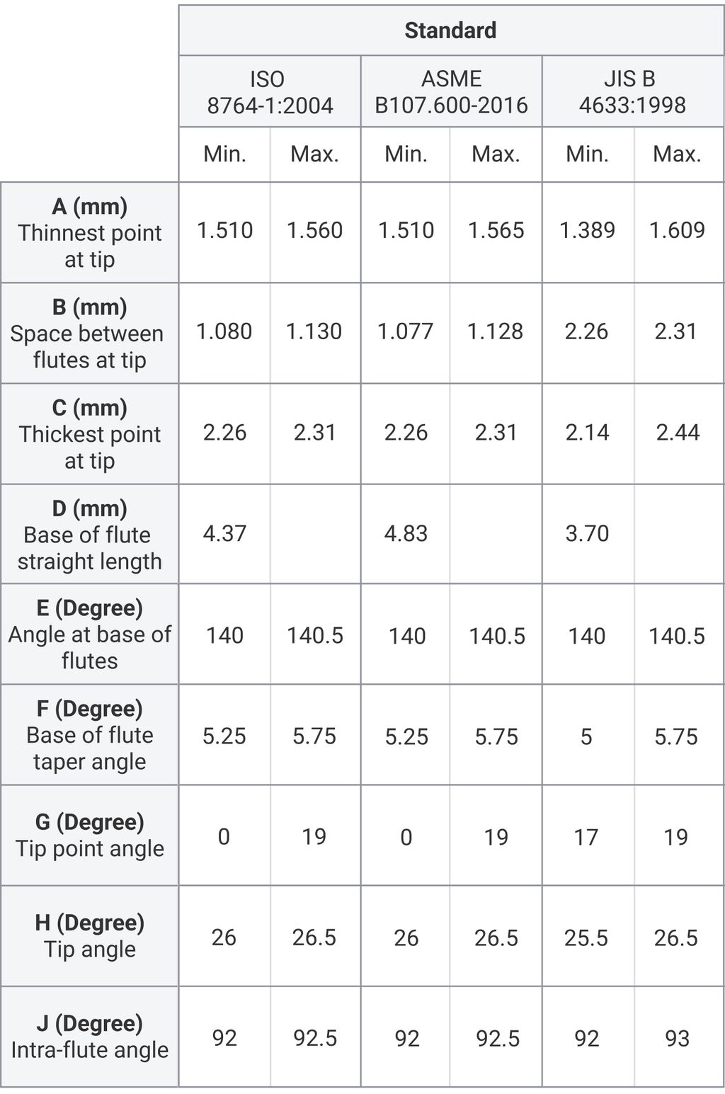 Table of dimensions and degrees for Phillips screwdriver tip