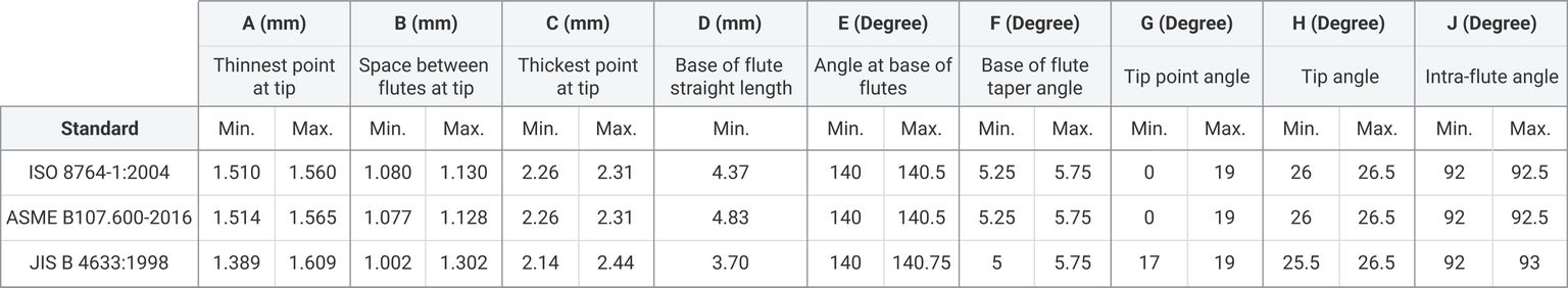 Table of dimensions and degrees for Phillips screwdriver tip