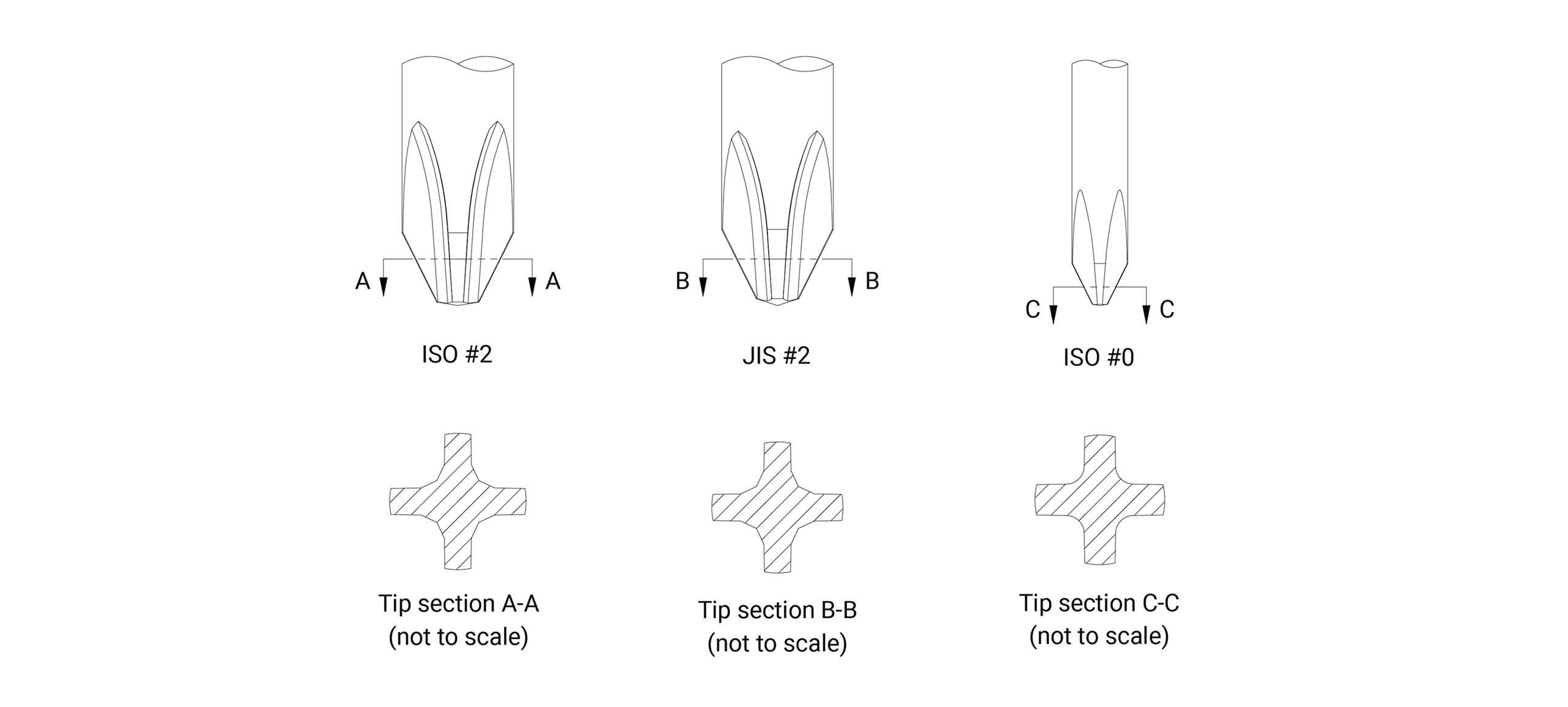 Phillips versus JIS example chart
