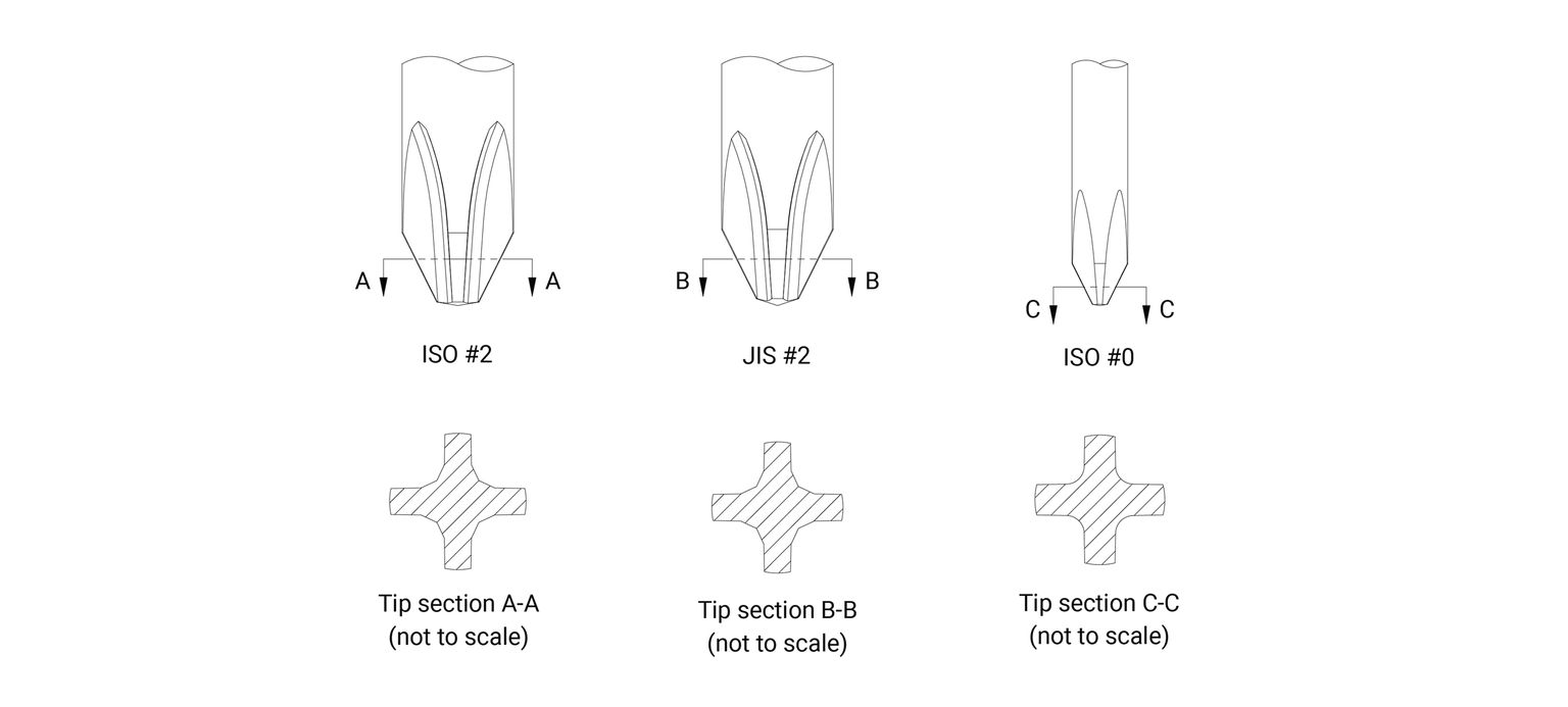 Phillips versus JIS example chart