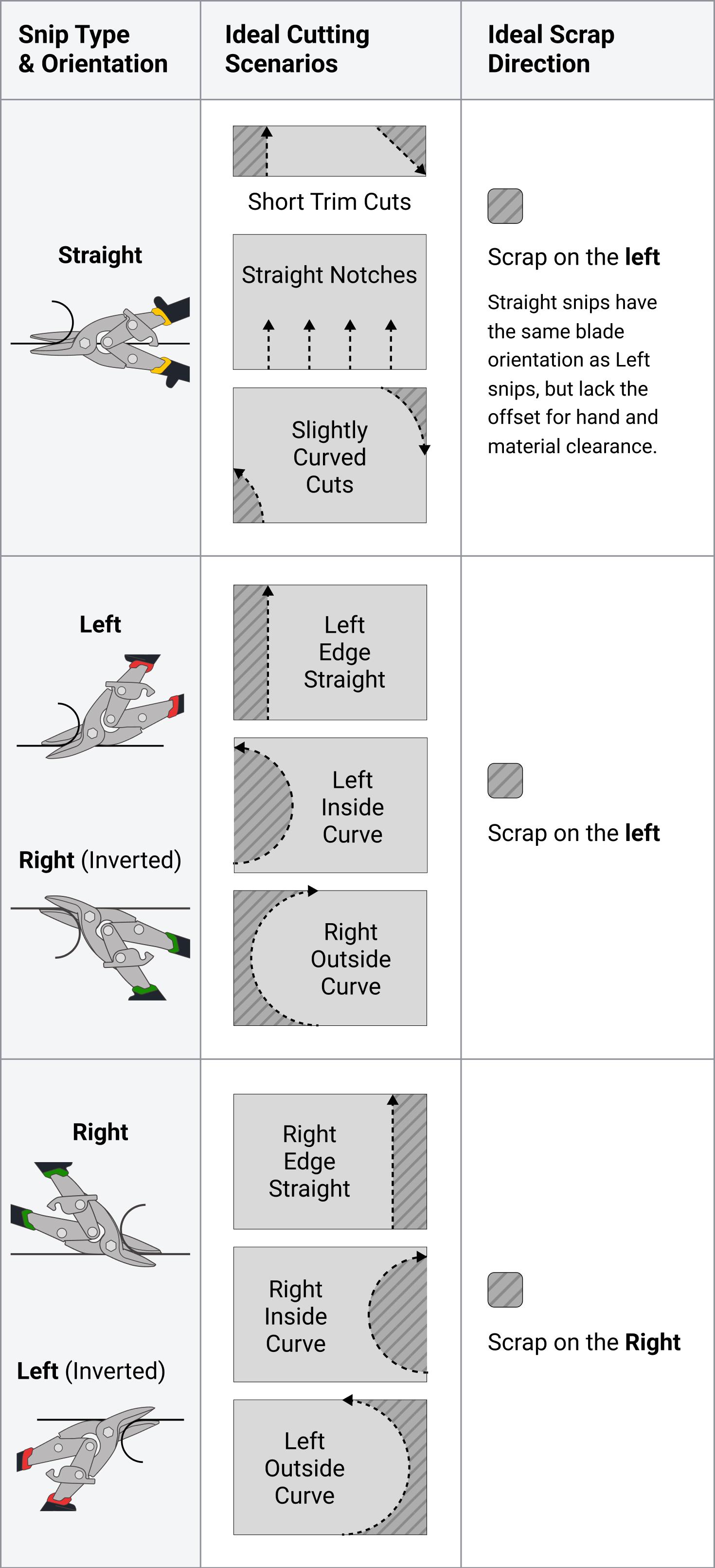 Chart comparing the ideal cutting scenarios and ideal scrap direction for straight, left, and right aviation snips