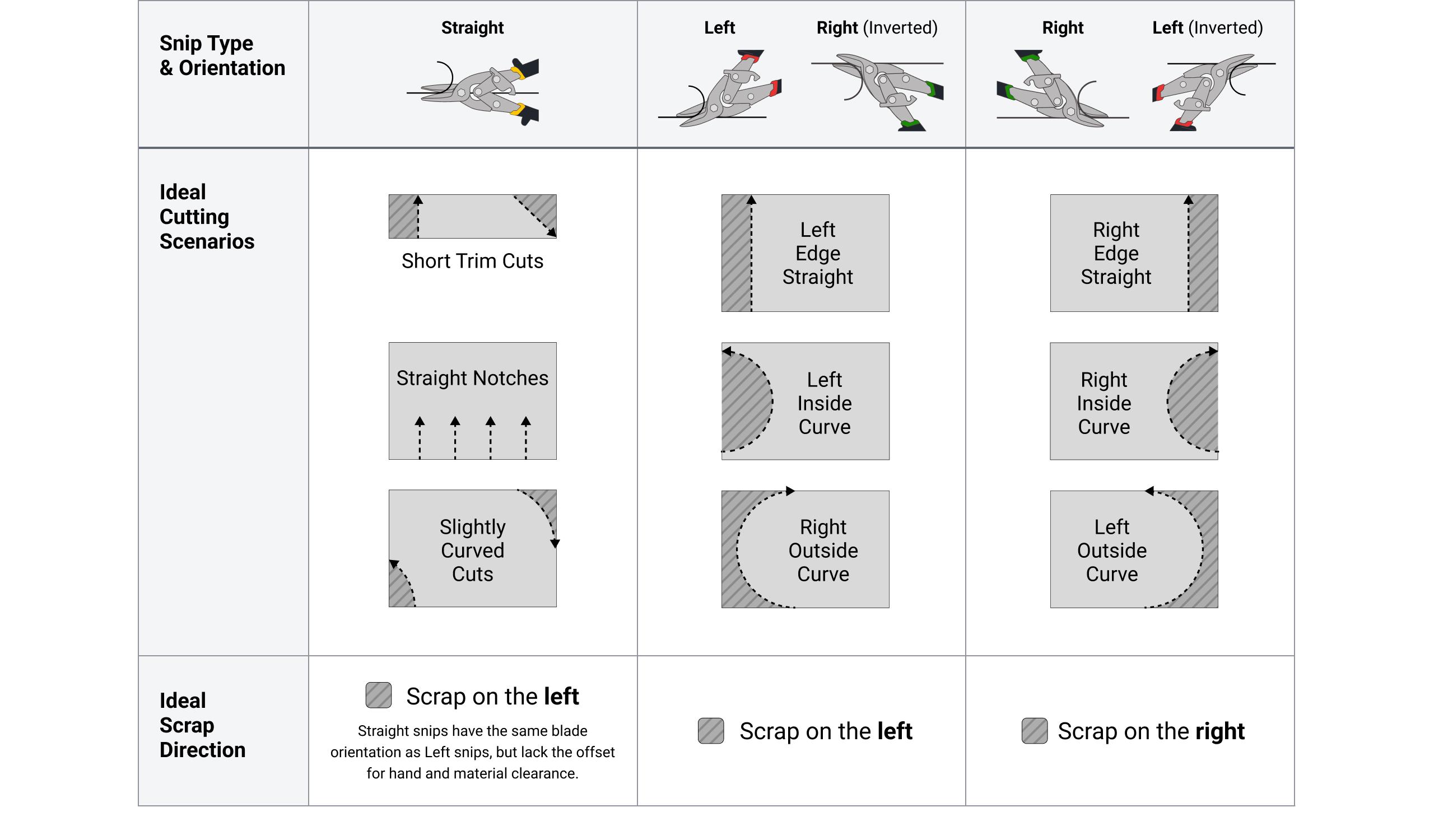 Chart comparing the ideal cutting scenarios and ideal scrap direction for straight, left, and right aviation snips