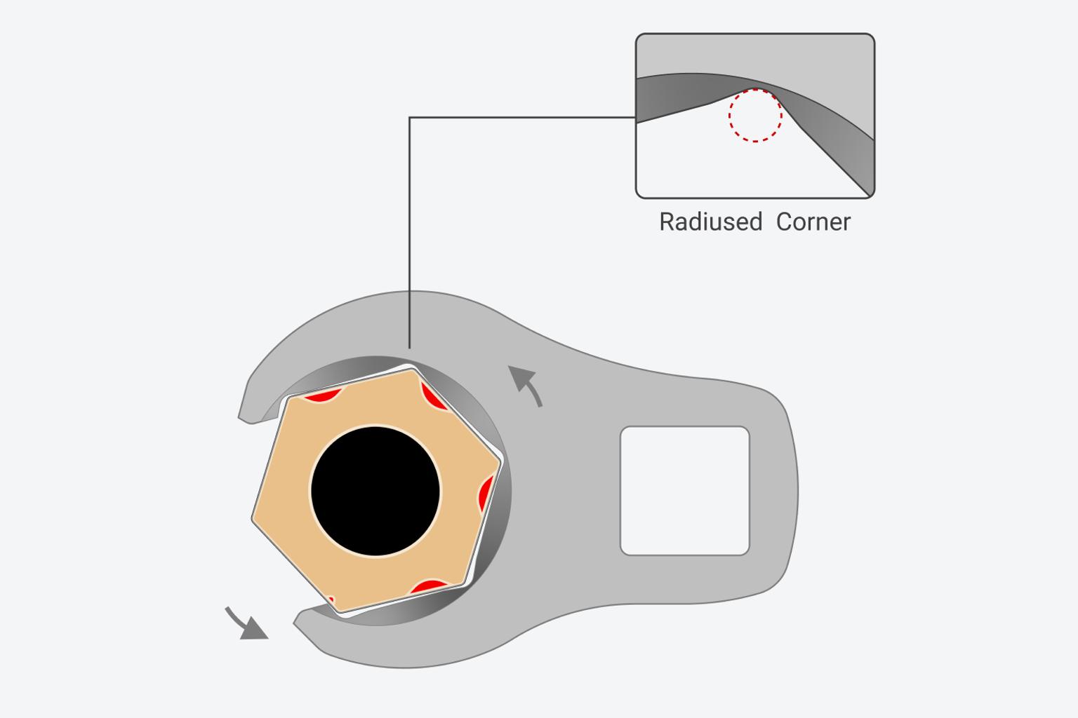 Graphic showing areas of force on a fitting are on the flat sides rather than its corners due to the radiused corners of the wrench.