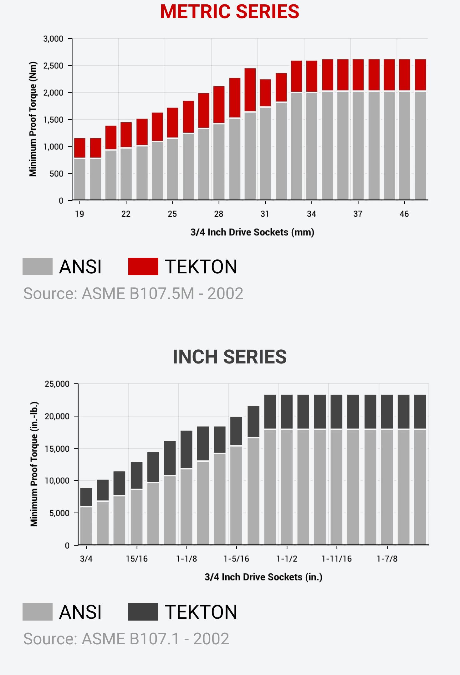 Charts showing the minimum proof torque for Tekton 3/4 inch drive inch and metric sockets