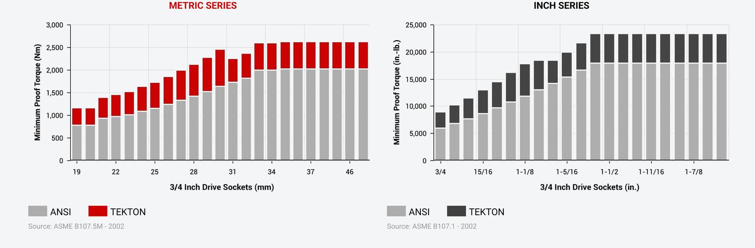Charts showing the minimum proof torque for Tekton 3/4 inch drive inch and metric sockets