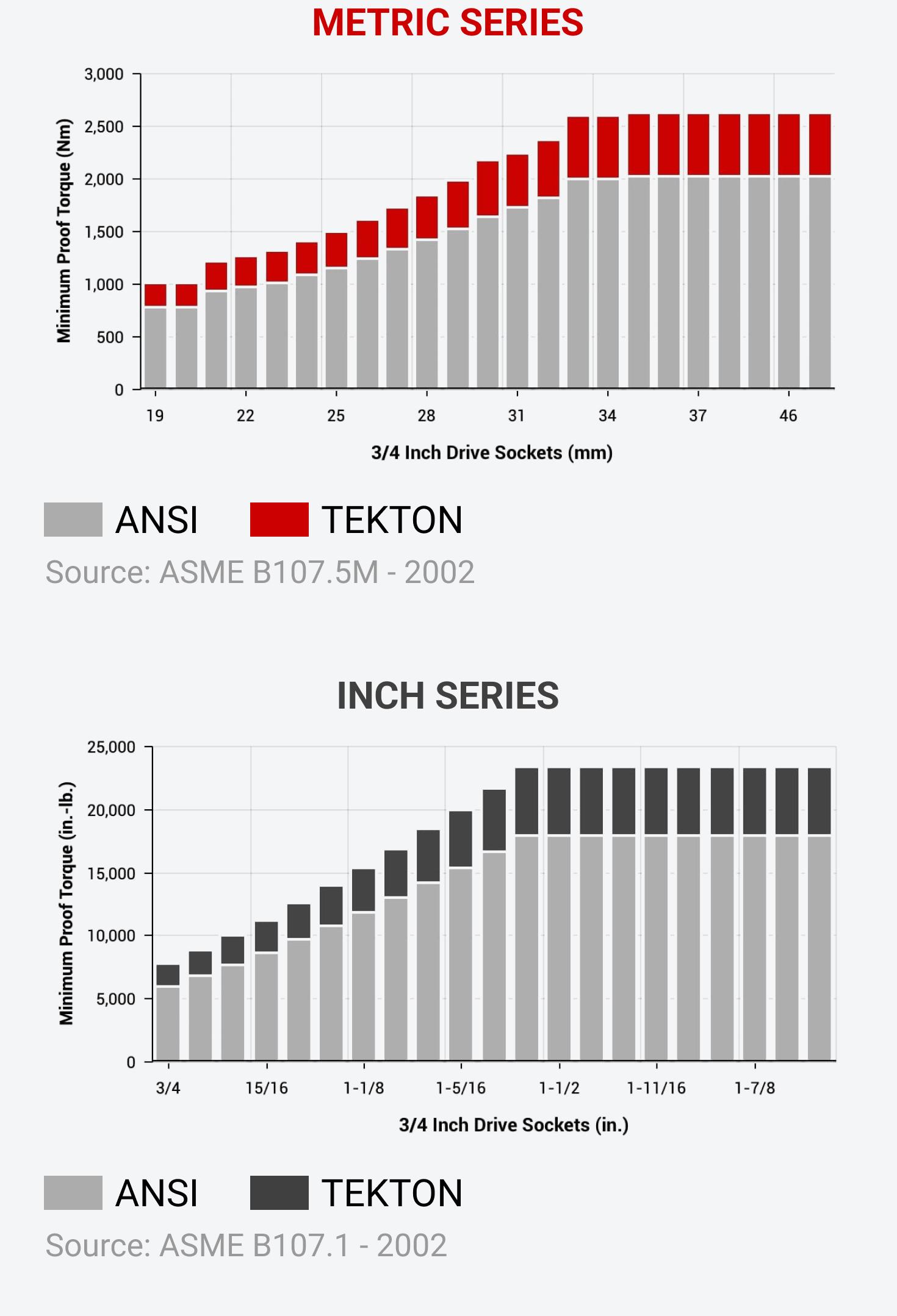 Charts showing the minimum proof torque for Tekton 3/4 inch drive inch and metric sockets