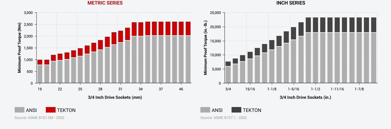 Charts showing the minimum proof torque for Tekton 3/4 inch drive inch and metric sockets