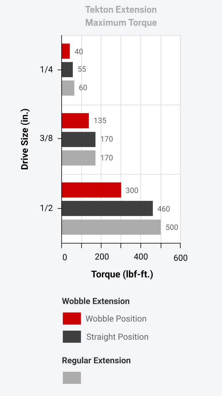 3Piece 1/4 Inch Drive Wobble Extension Set TEKTON