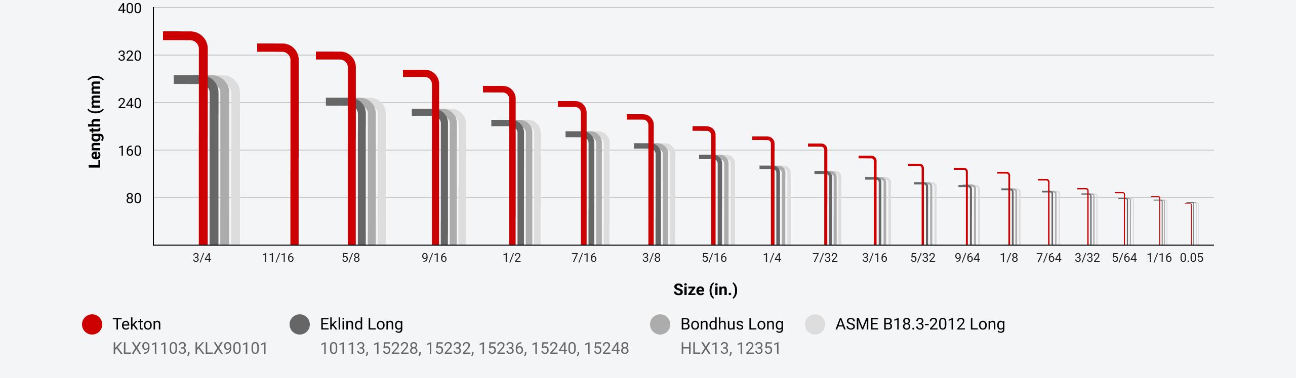 Tekton flat end inch keys are longer than competitors and ASME standards in all sizes except 0.050 in.