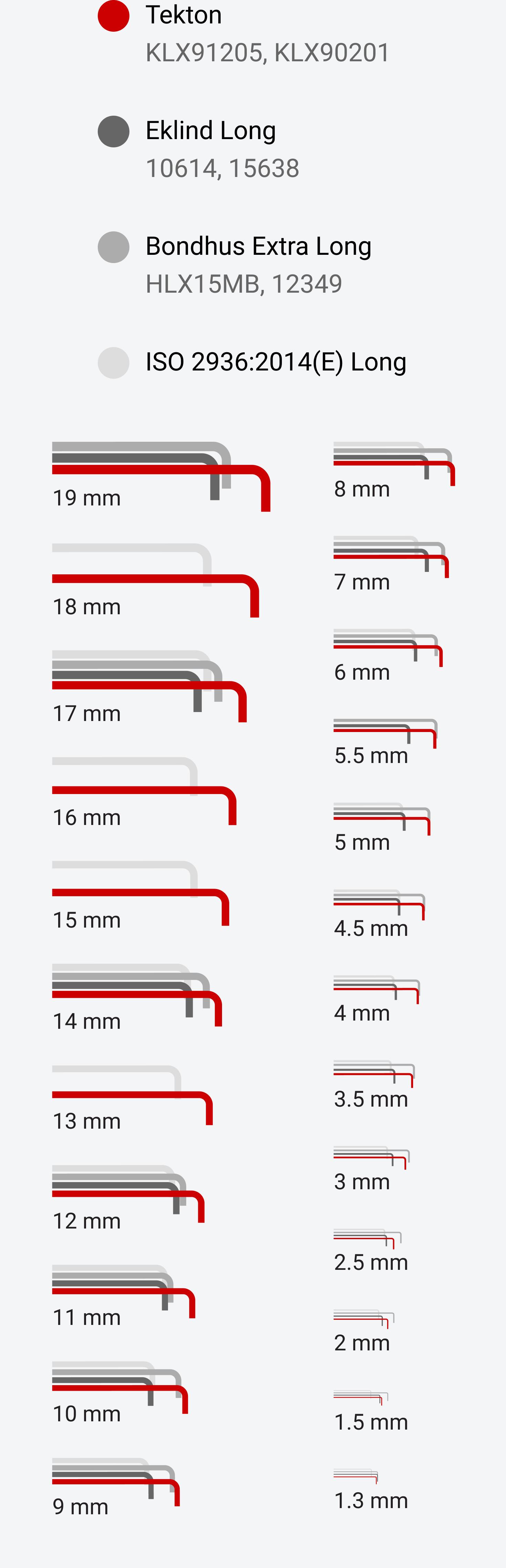 Tekton flat end metric keys are longer than competitors and ISO standards in all sizes except 1.3 – 5.5 mm.