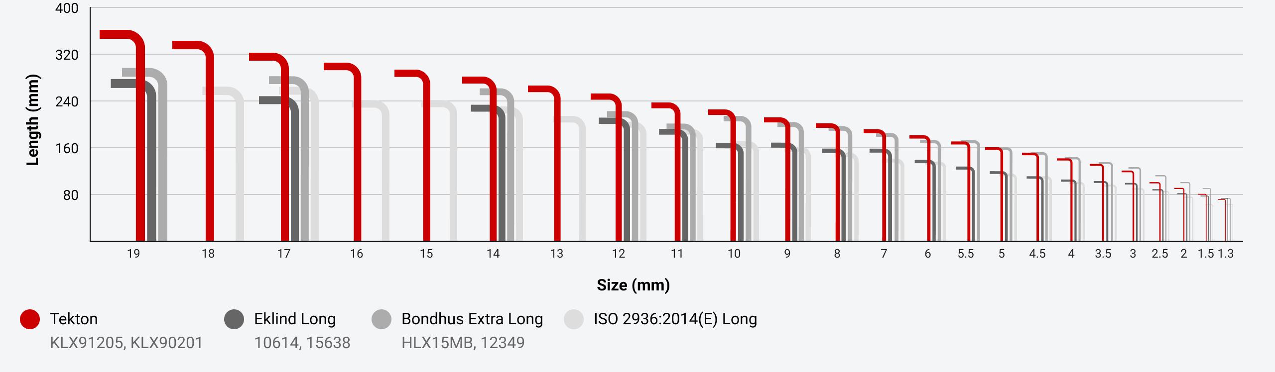 Tekton flat end metric keys are longer than competitors and ISO standards in all sizes except 1.3 – 5.5 mm.
