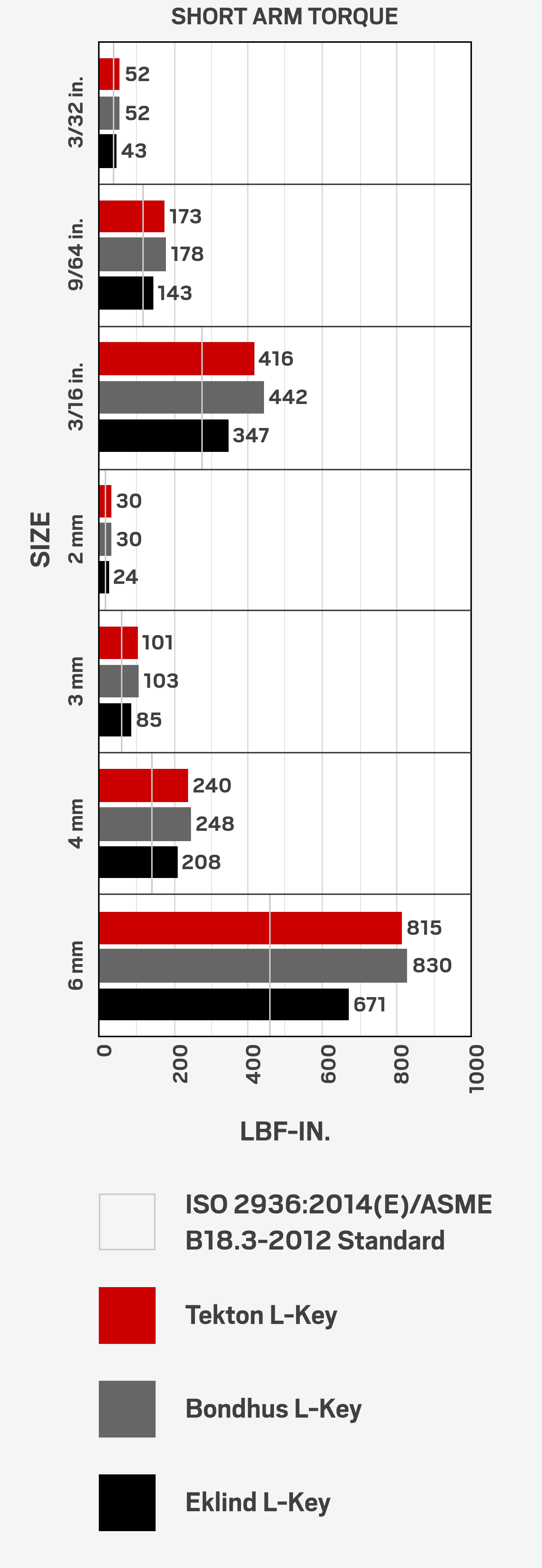 Bar chart comparison between ISO and ASME standards, Tekton, Bondhus, and Eklind L-key minimum proof torque