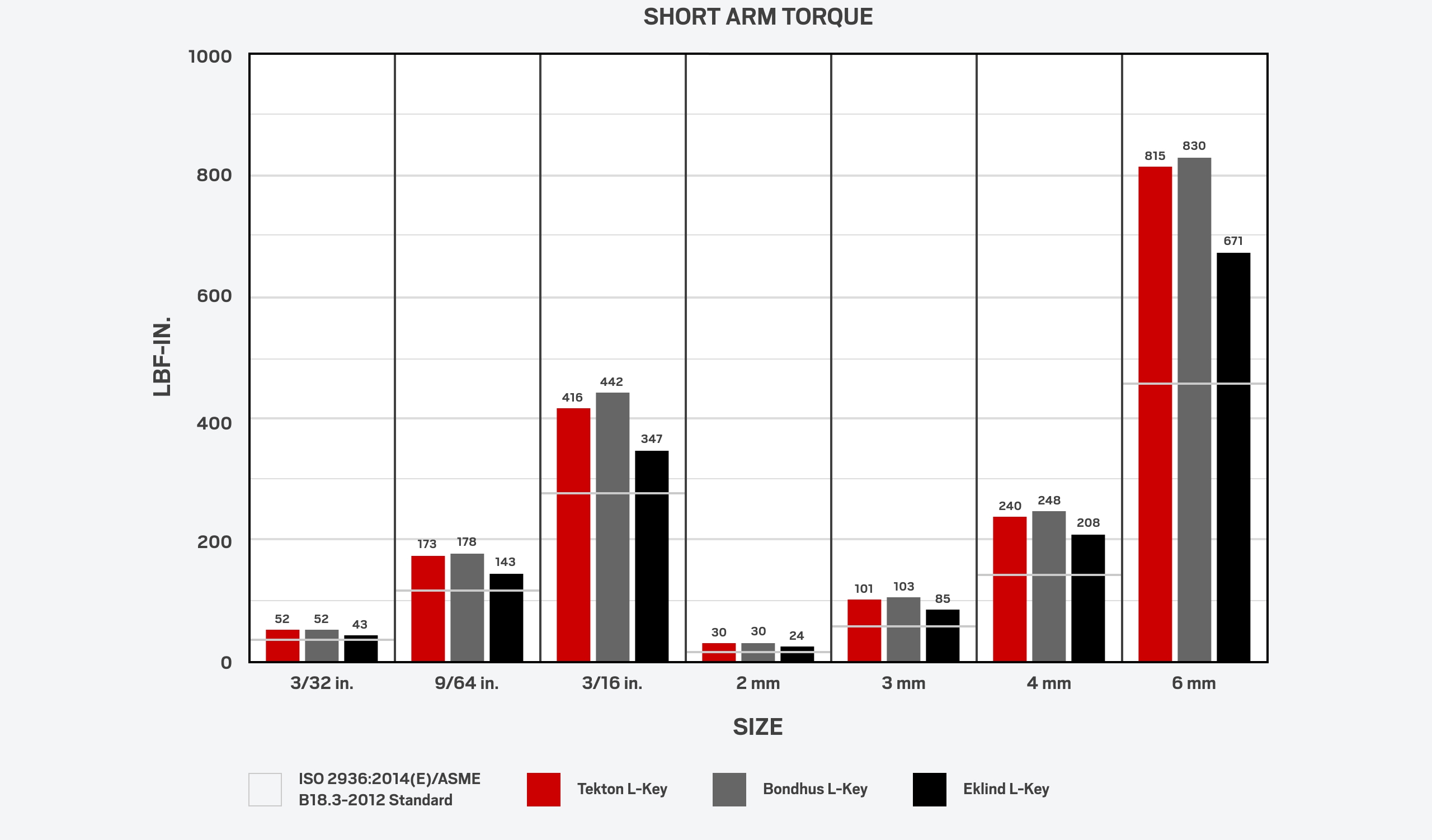 Bar chart comparison between ISO and ASME standards, Tekton, Bondhus, and Eklind L-key minimum proof torque