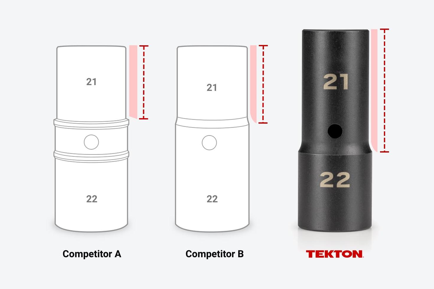 Image of a Tekton flip socket next to graphics of two competitors, with the lower stepped shoulders highlighted.
