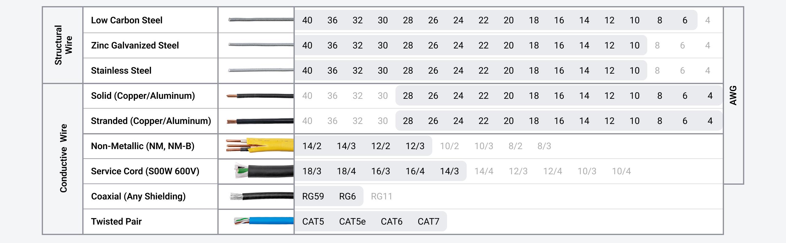 Chart showing the cutting capacities of the pliers