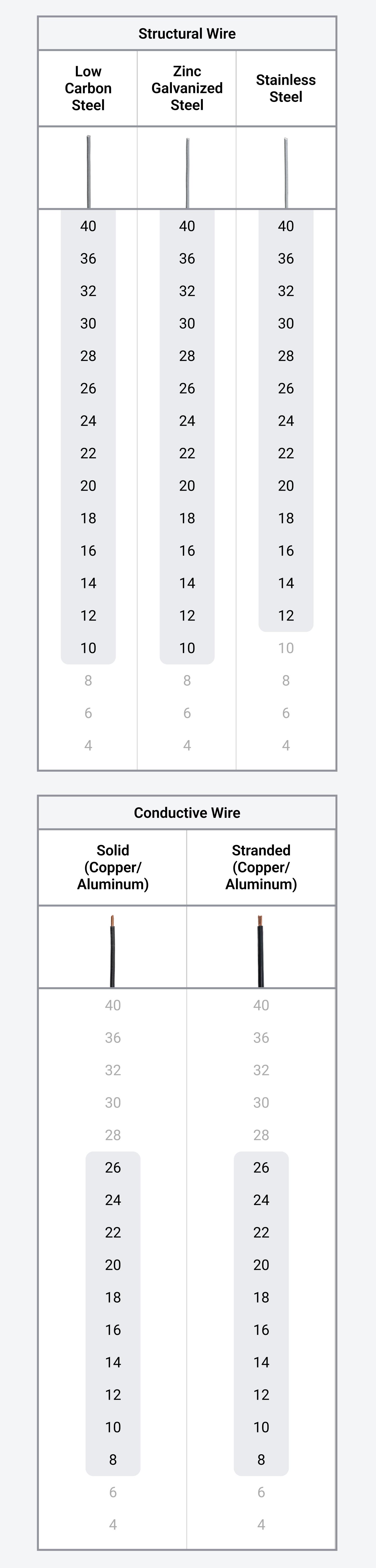 Chart showing the cutting capacities of the pliers