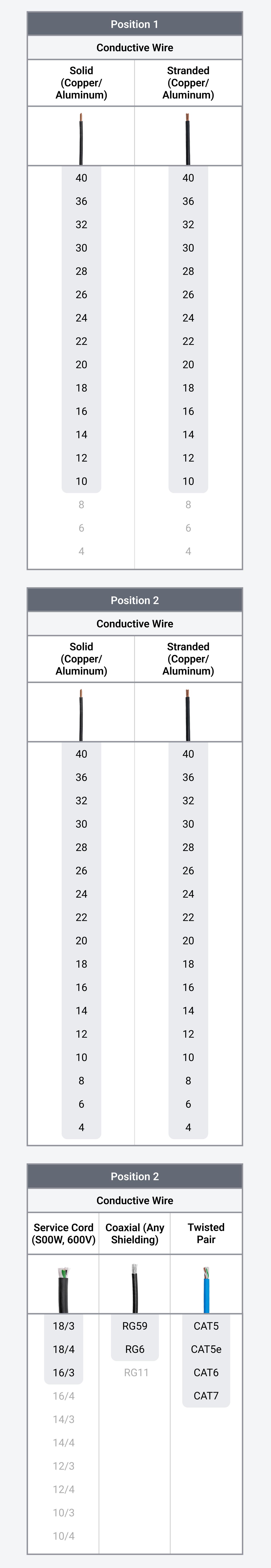 Chart showing the cutting capacities of the pliers