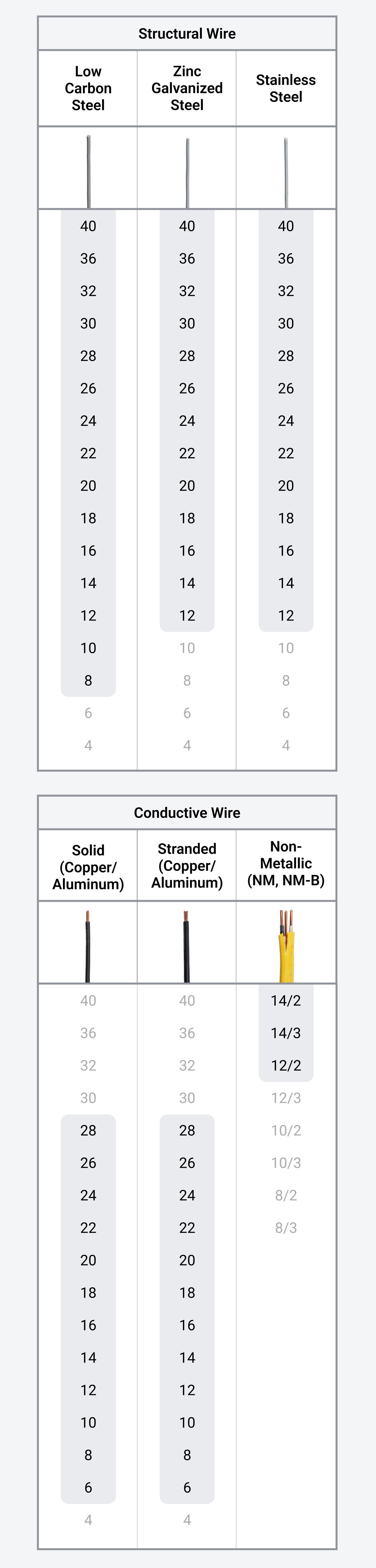 Chart showing the cutting capacities of the pliers