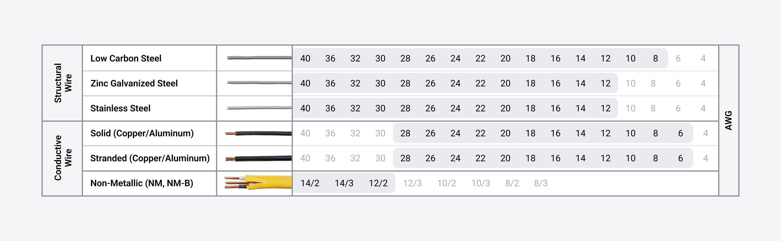 Chart showing the cutting capacities of the pliers