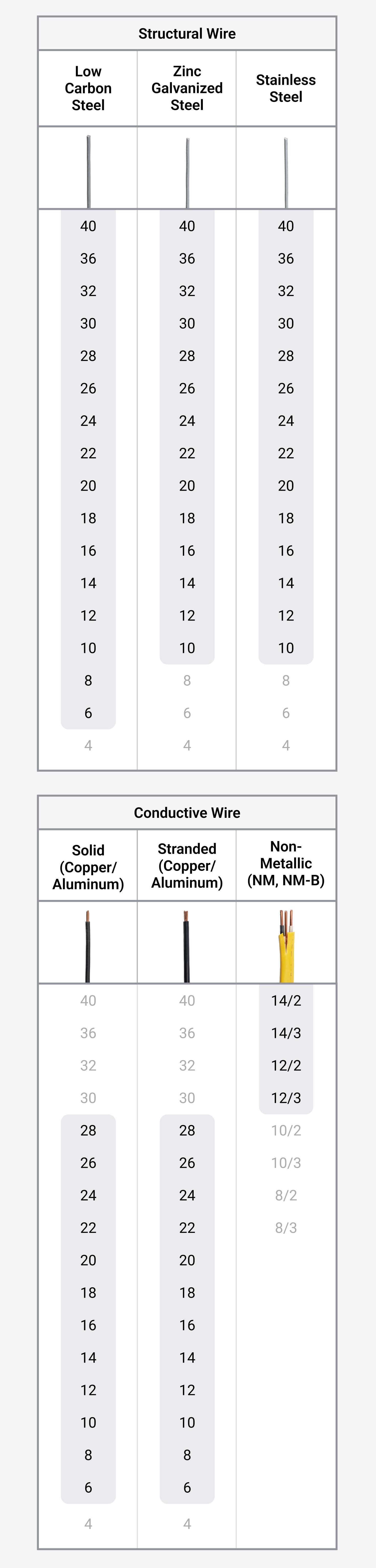Chart showing the cutting capacities of the pliers