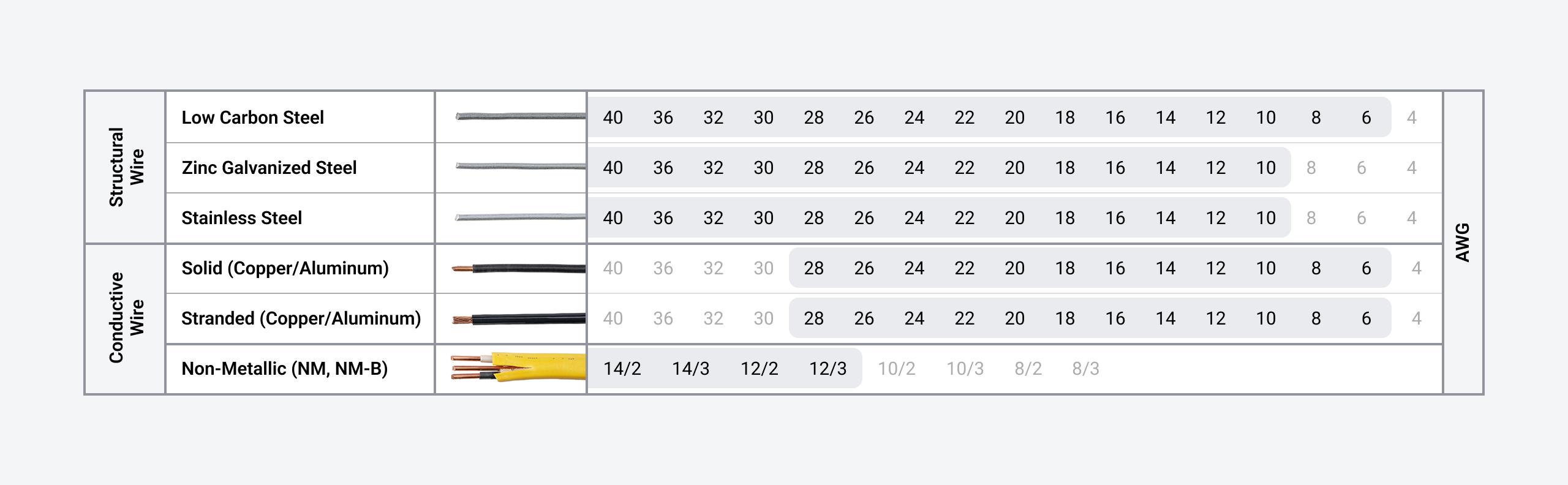 Chart showing the cutting capacities of the pliers