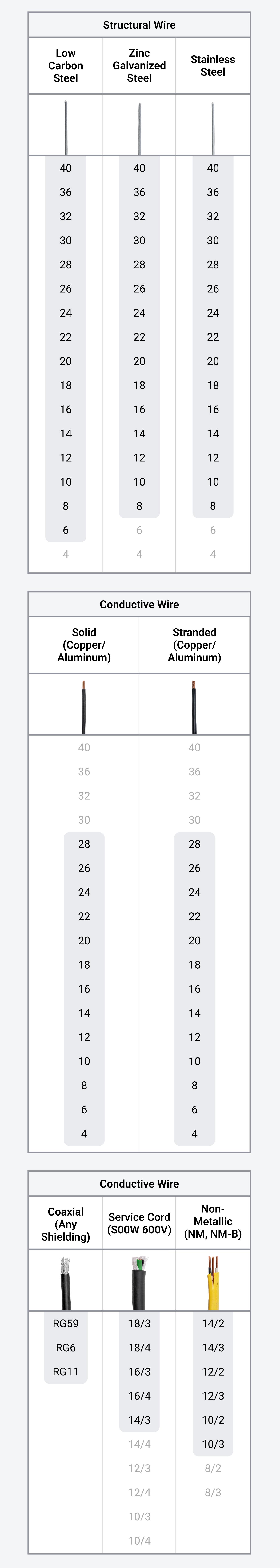 Chart showing the cutting capacities of the pliers