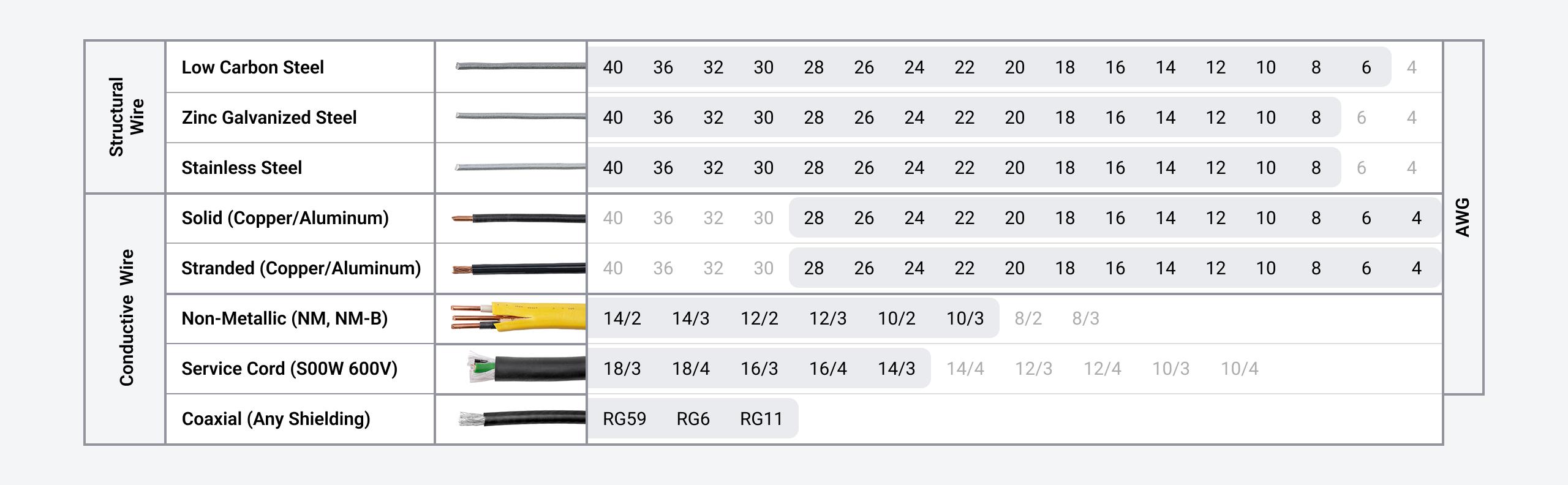 Chart showing the cutting capacities of the pliers