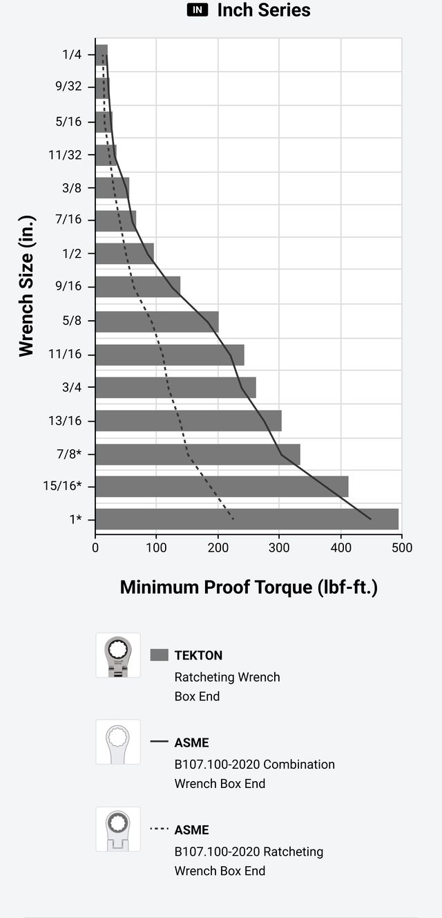 11/16 Inch Flex Head Ratcheting Combination Wrench TEKTON