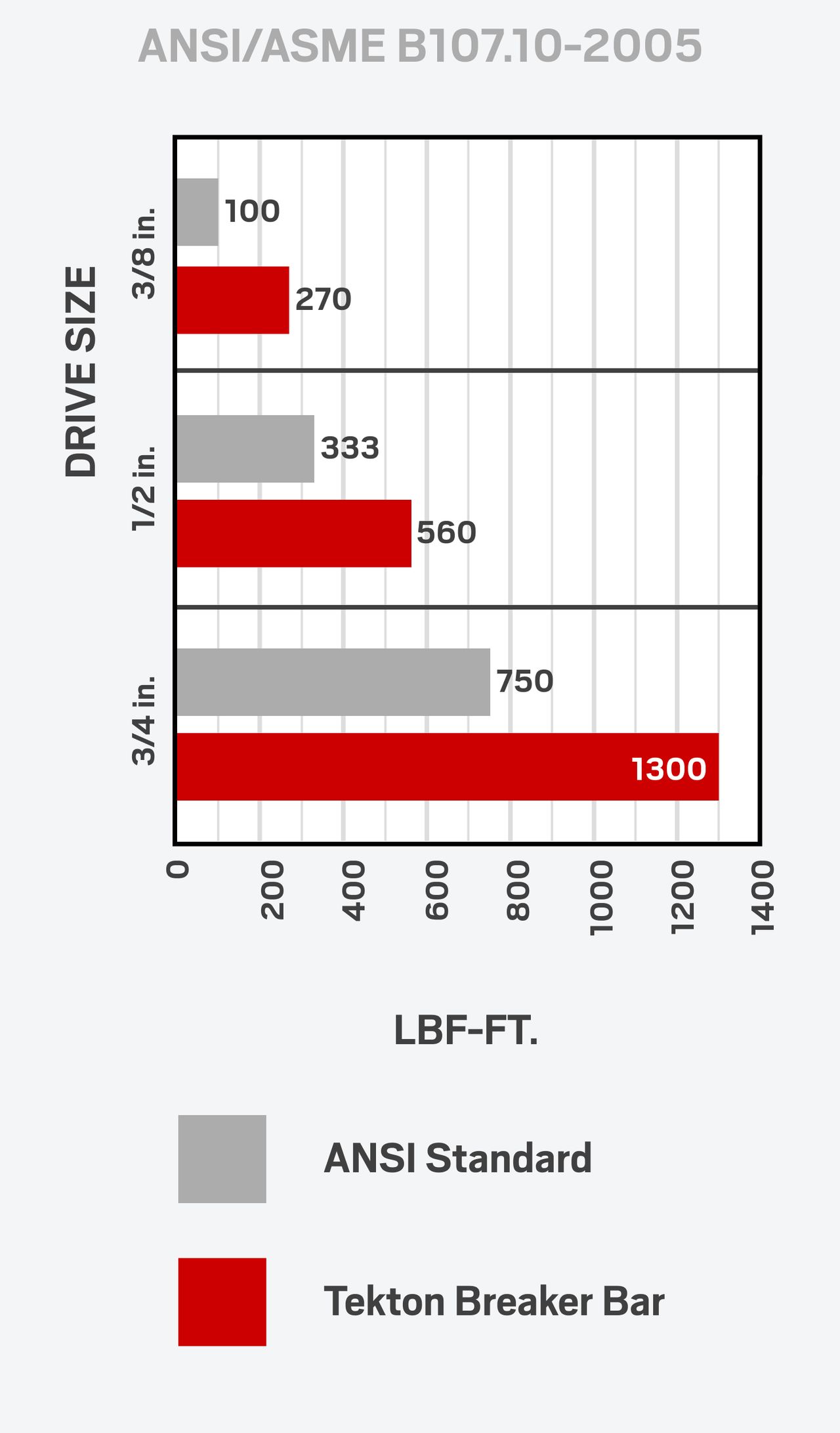 3/4 Inch Drive x 40 Inch Breaker Bar TEKTON SBH00340