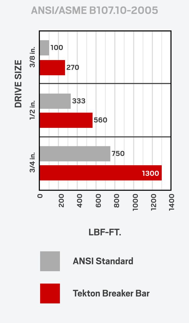 3/4 Inch Drive x 40 Inch Breaker Bar TEKTON SBH00340