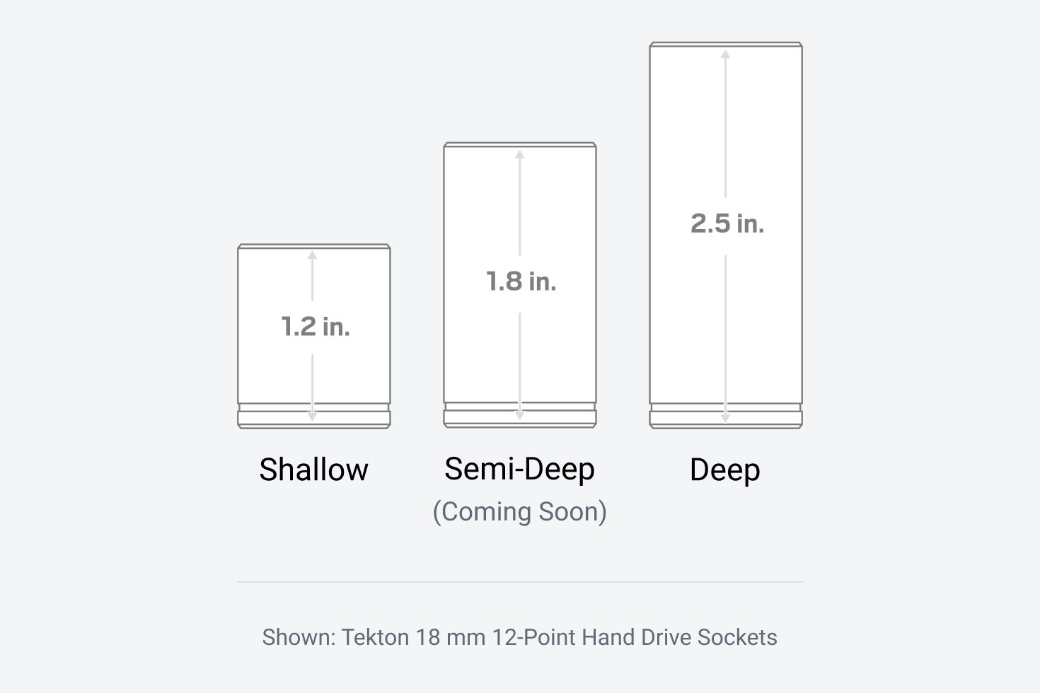 Graphic showing Tekton 18 mm 12-Point Hand Drive Sockets in shallow, semi-deep (coming soon), and deep lengths