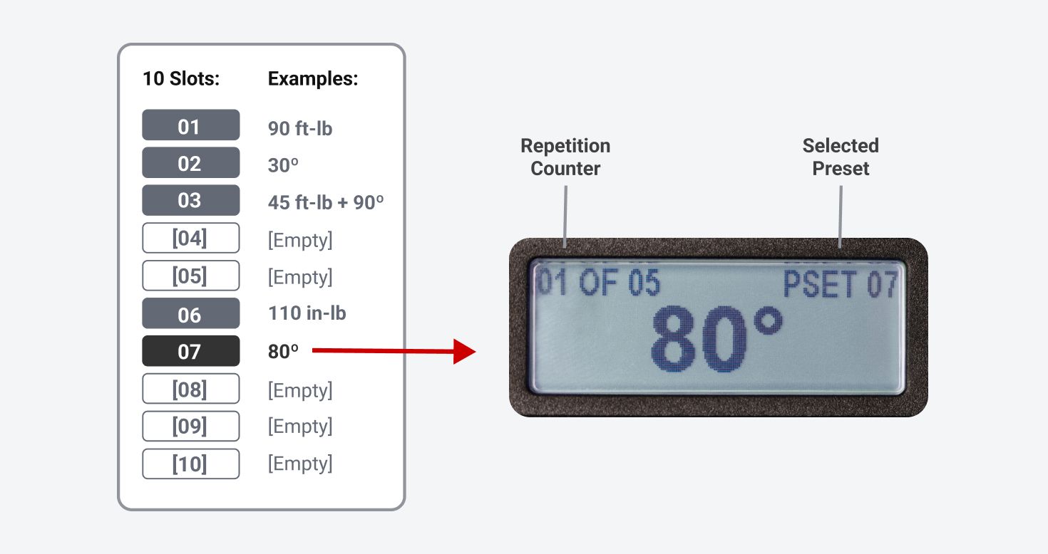 Graphic pointing out the repetition counter and selected preset on an electronic torque wrench screen