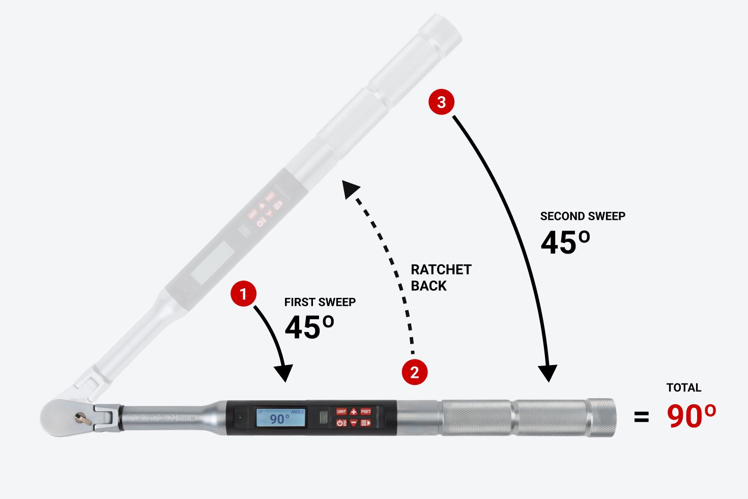 Graphic showing the first sweep of the torque wrench is 45º, then ratchet back, then a second sweep of 45º equals a total of 90º.