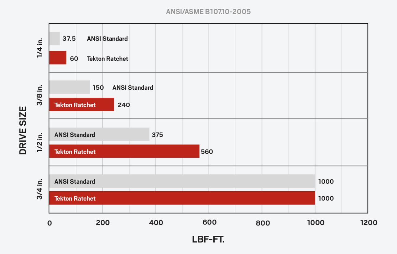 3Piece Comfort Grip Ratchet Set TEKTON Free Shipping